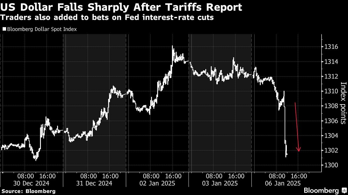 Dollar falls most in two months on report Trump to limit tariffs