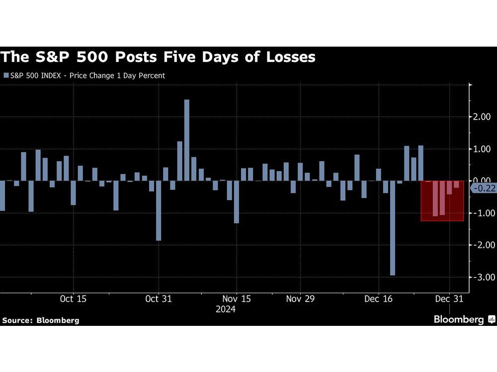 Asian Stocks to Drop After Dour Day on Wall Street: Markets Wrap