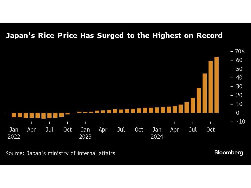 BOJ Is Said to Weigh Raising Inflation Forecast on Rice, Yen