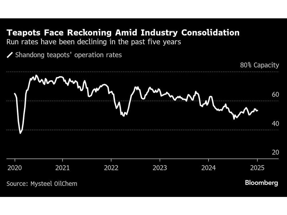 China Oil Refineries Face Reckoning as Beijing Tackles Overcapacity