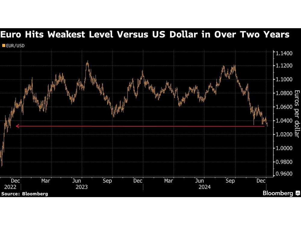 Euro Falls to Weakest Versus Dollar Since 2022