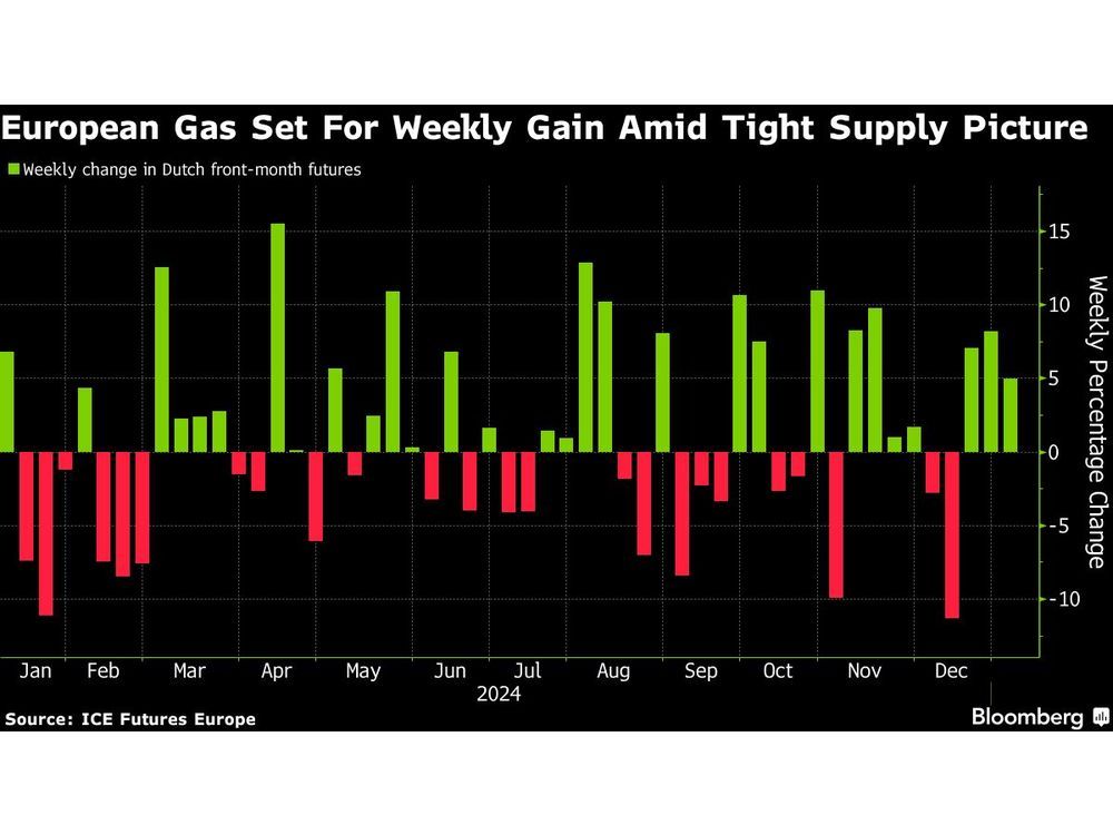 European Gas Set for Weekly Gain as Supply Risks Rattle Market