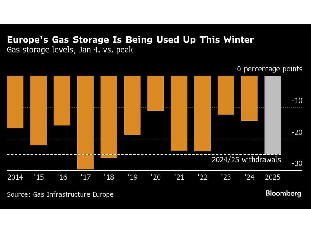 European Gas Storage Sites Deplete at Fastest Pace Since 2018