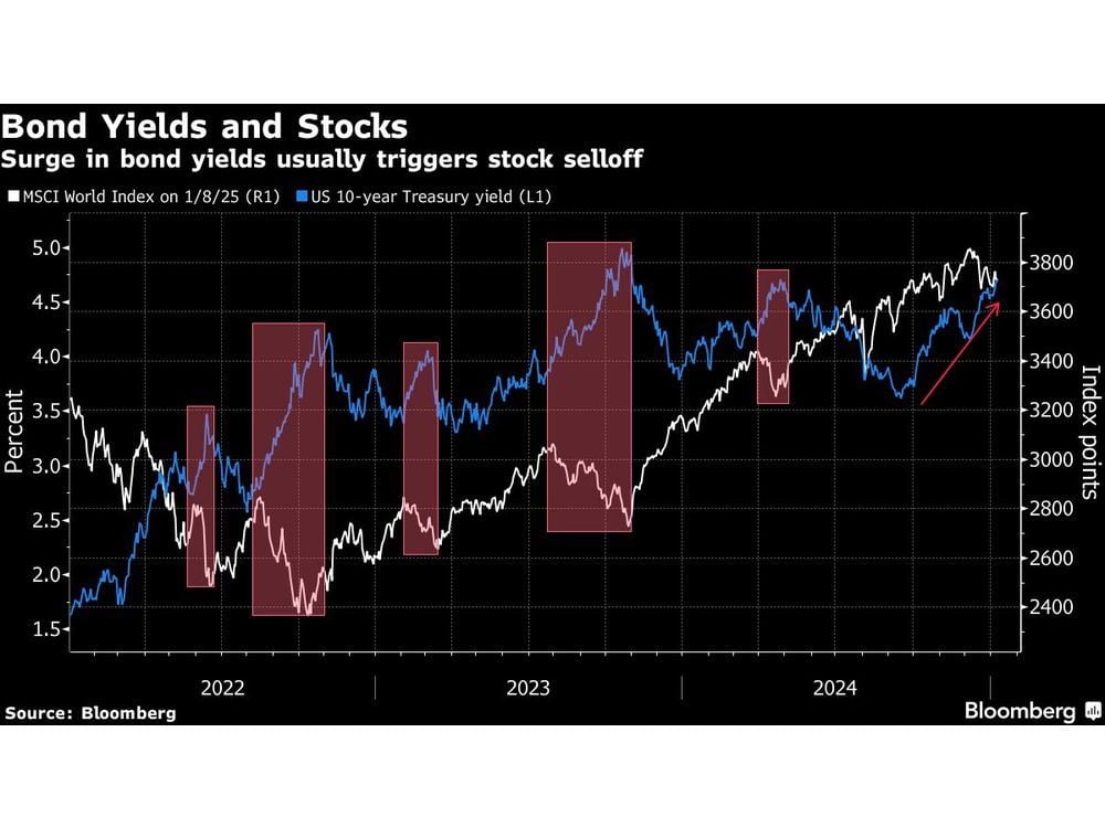 European Stocks Drop as Rising Bond Yields, Tariff Worries Weigh