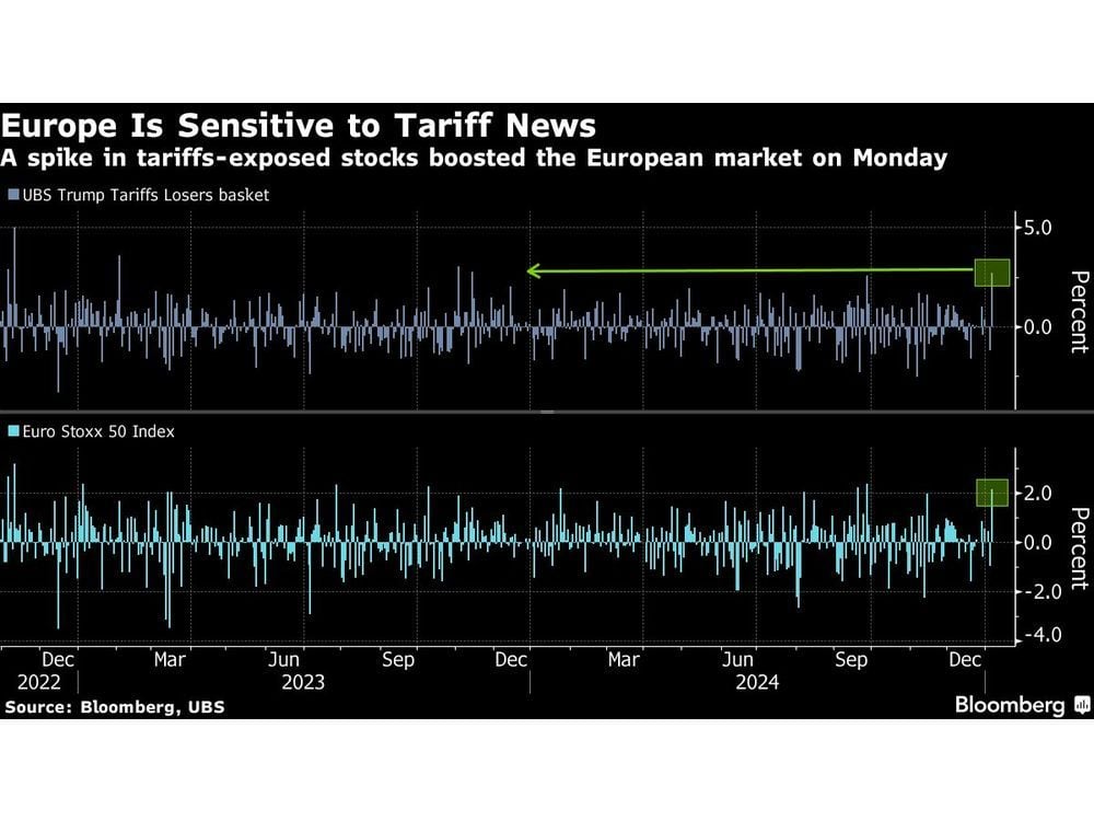 European Stocks Gain as Euro-Zone Inflation Data Picks Up