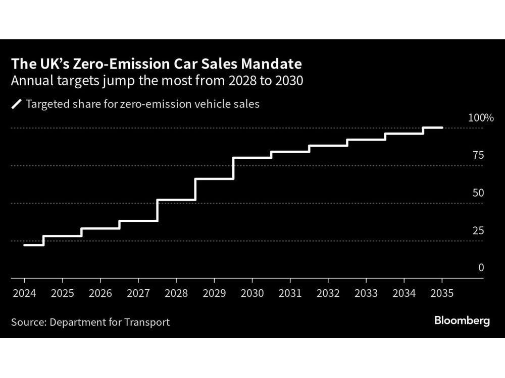 EV Sales Surge in UK as Carmakers Slash Prices to Dodge Fines