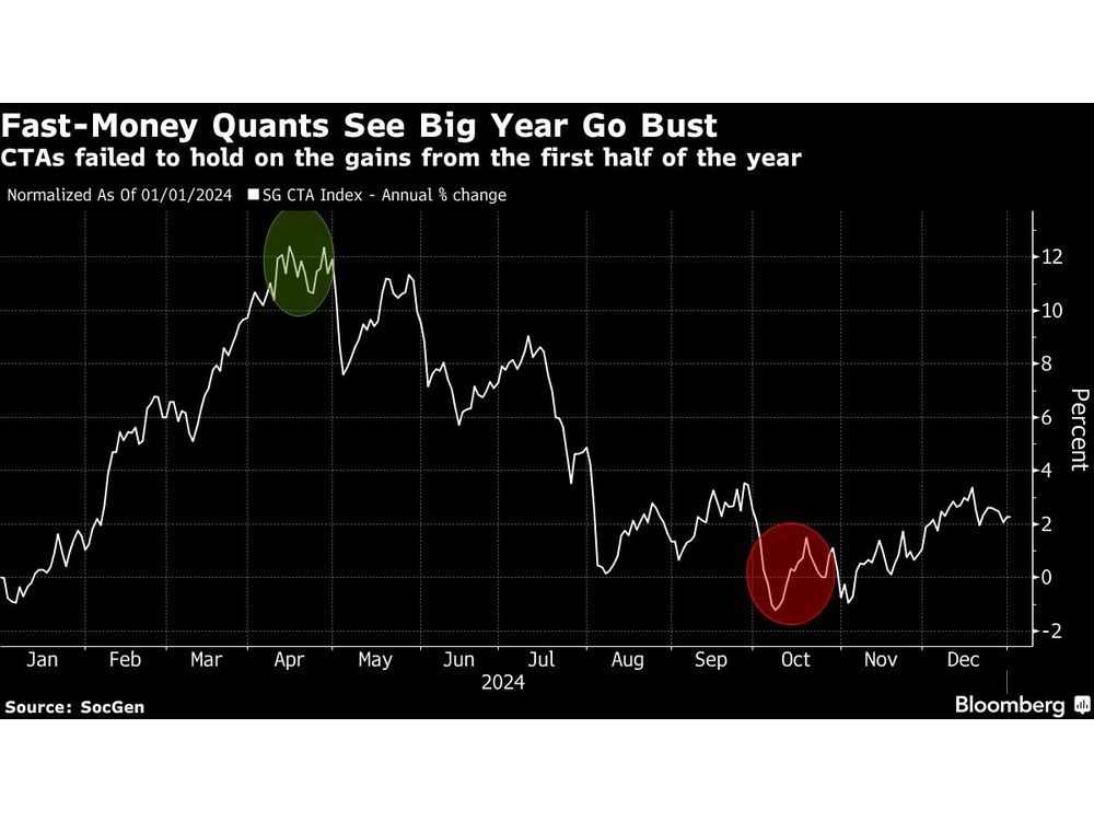 Fast-Money Quants See Big Year Go Bust in Wild Cross-Asset Ride