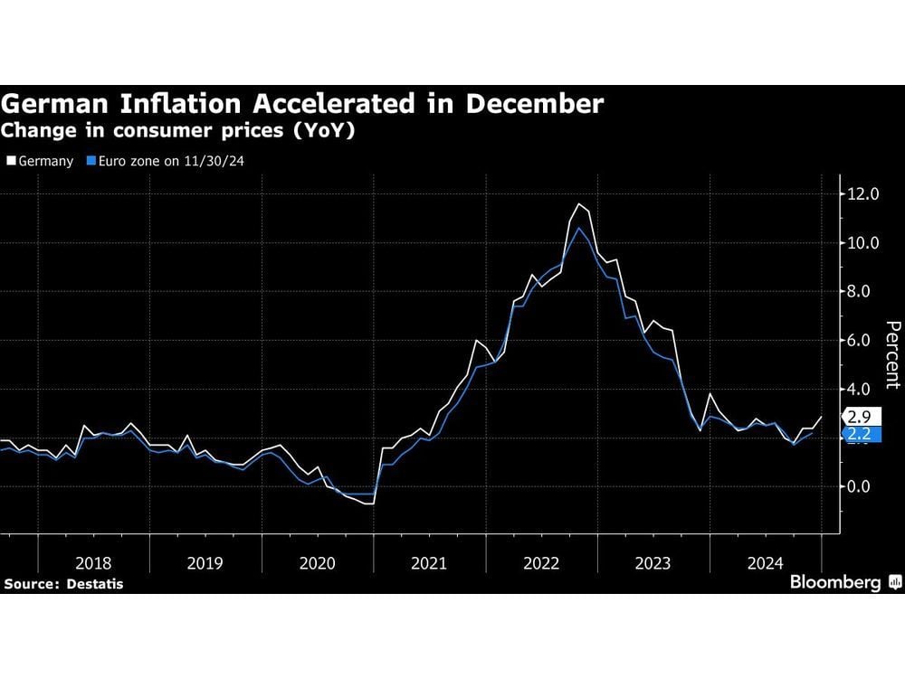 German Inflation Up More Than Expected, Backing ECB Caution