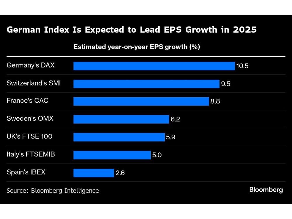 Germany Inc. Seen Defying Downturn With Earnings Growth in 2025