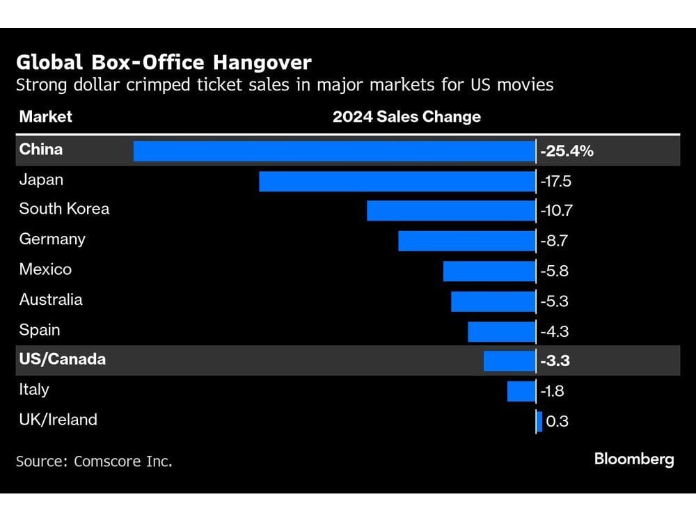 Global Box-Office Decline Was Even Steeper Than in US Last Year