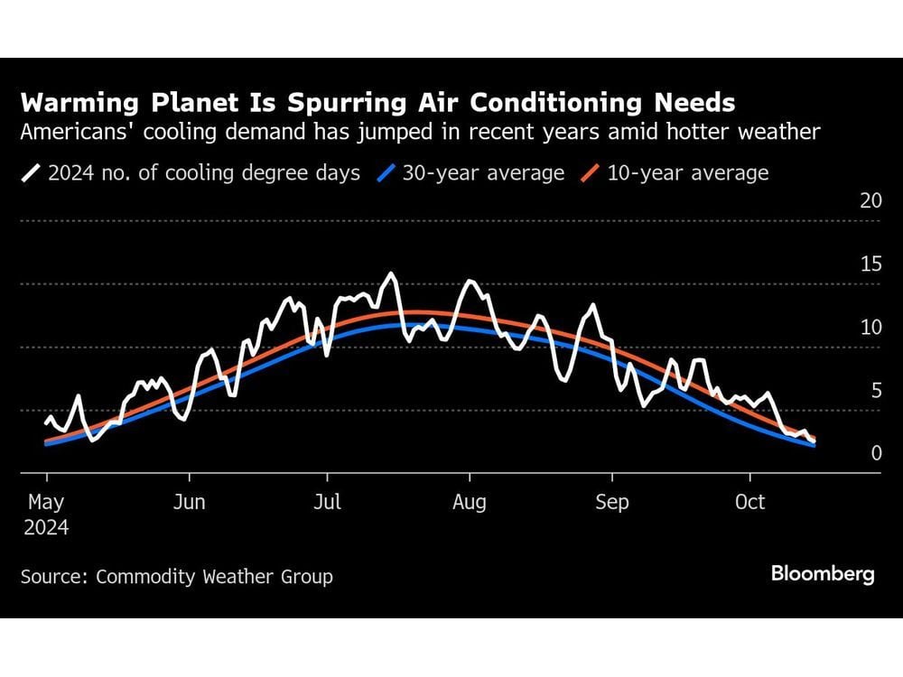 In Hottest Year Ever, US Homes Used a Record Amount of Power to Keep Cool