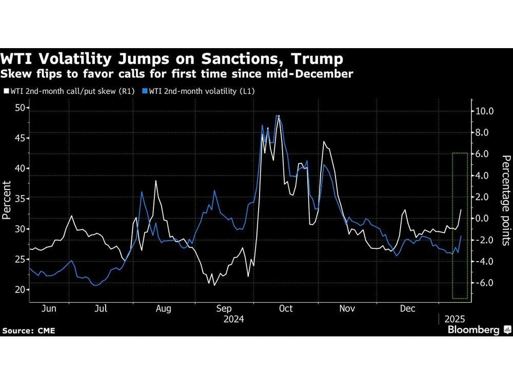 Oil Traders Betting on More Volatility Win Big on US Sanctions