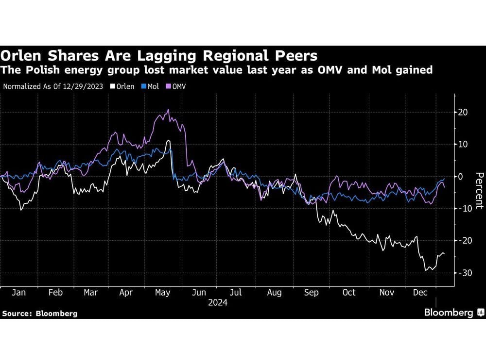 Orlen Investors Seek Solace in Dividend Strategy After Bad Year