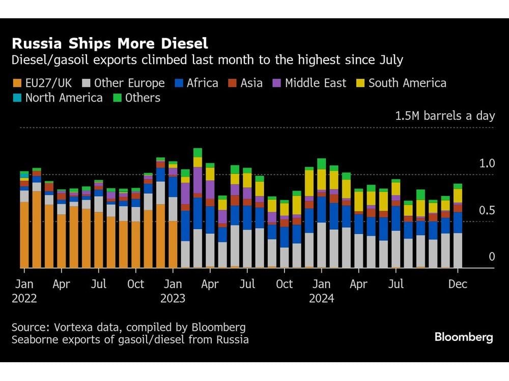 Russian Fuel Exports Hit Five-Month High as Maintenance Ends