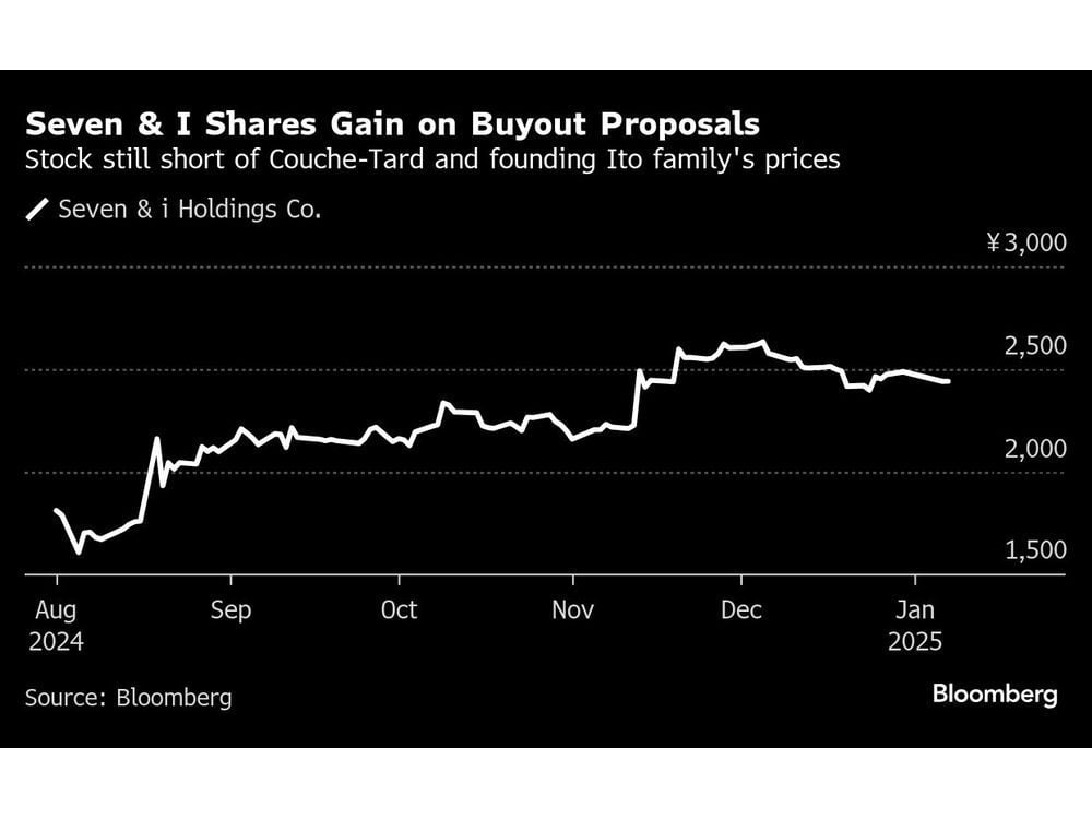 Seven & i CFO Says Buyout Proposals Still Lack Sufficient Detail