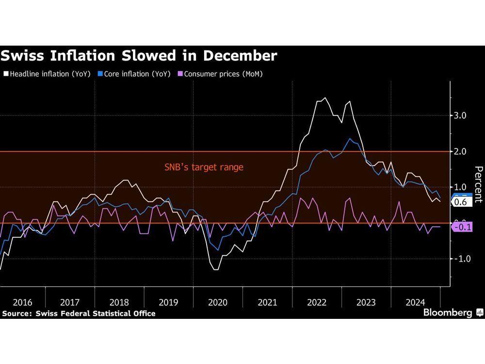 Swiss Inflation Slows With More Central-Bank Easing Expected