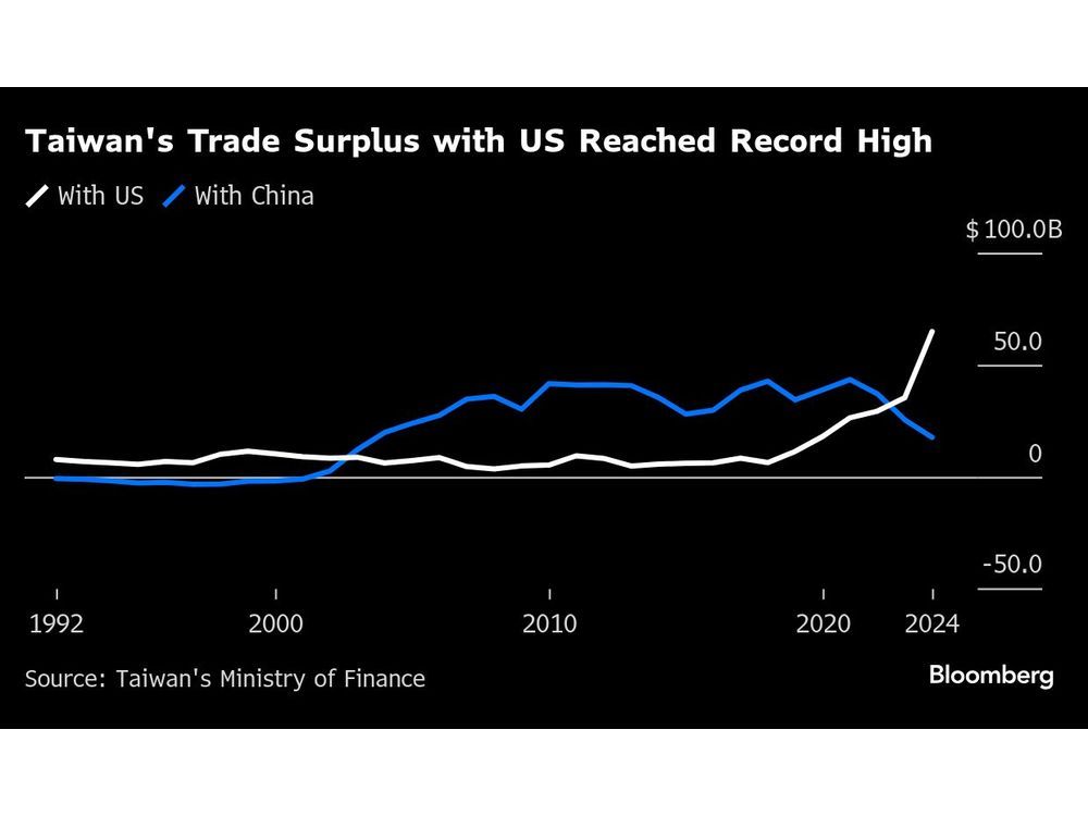 Taiwan Extends Record Trade Surplus With US as Trump Returns