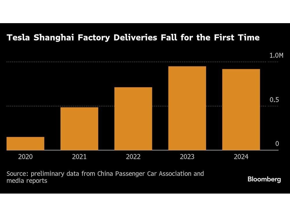 Tesla Annual China Shipments From Shanghai Drop for First Time