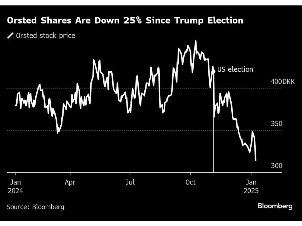 Trump Spurs Wind Power Share Slump After Taking Aim at Windmills