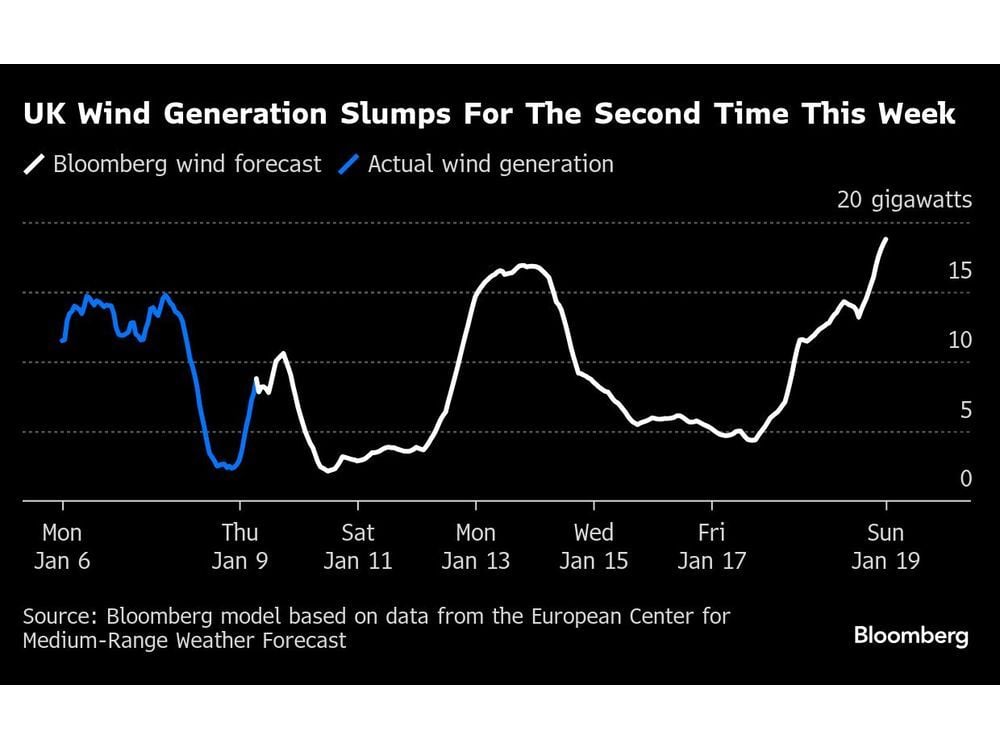 UK Power Prices Climb as Light Winds to Tighten Market on Friday