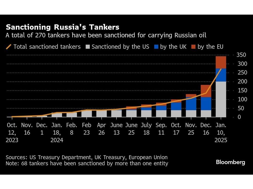 US Ramps Up Pressure on Russia With Fresh Energy Sanctions