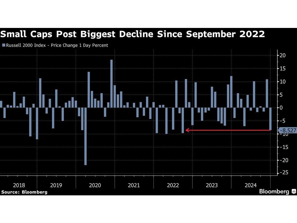 US Stocks Fall to Close Out Best Two-Year Stretch Since 1998